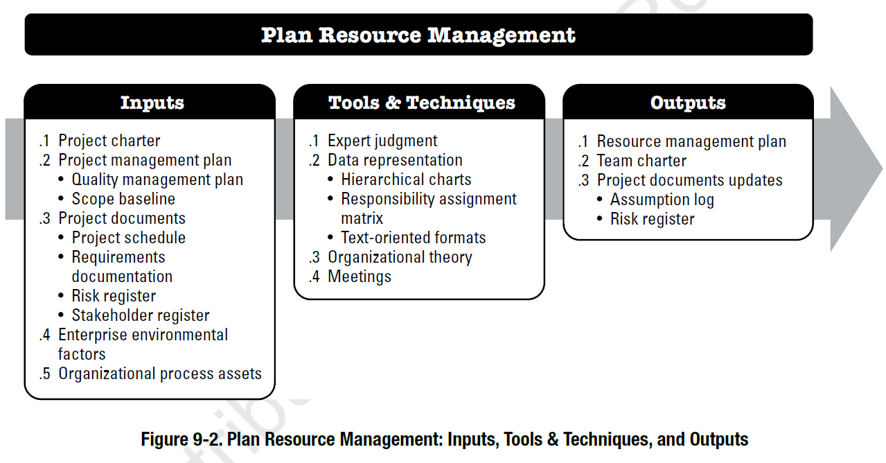 Which resource management activity identifying and typing resources