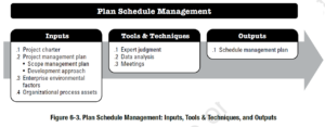 PMBOK Process:  Plan Schedule Management