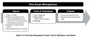 PMBOK Process: Plan Scope Management