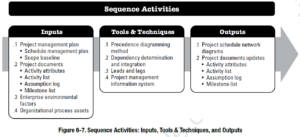 PMBOK Process:  Sequence Activities