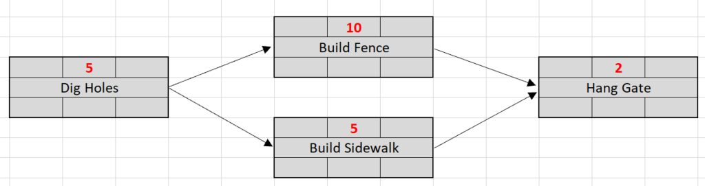 Network diagram - with durations