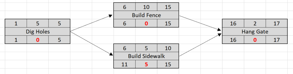 Network diagram - floats