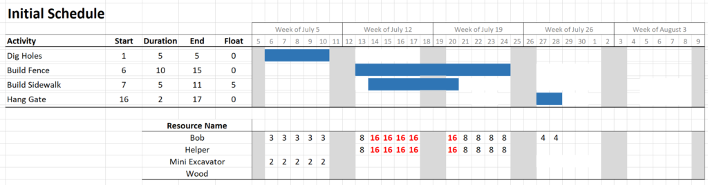 Gantt chart - fence project