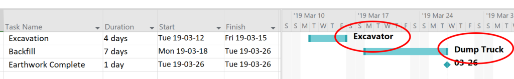 Gantt chart showing task resources