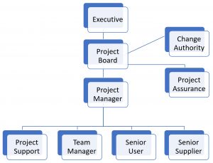 PRINCE2 roles organization chart