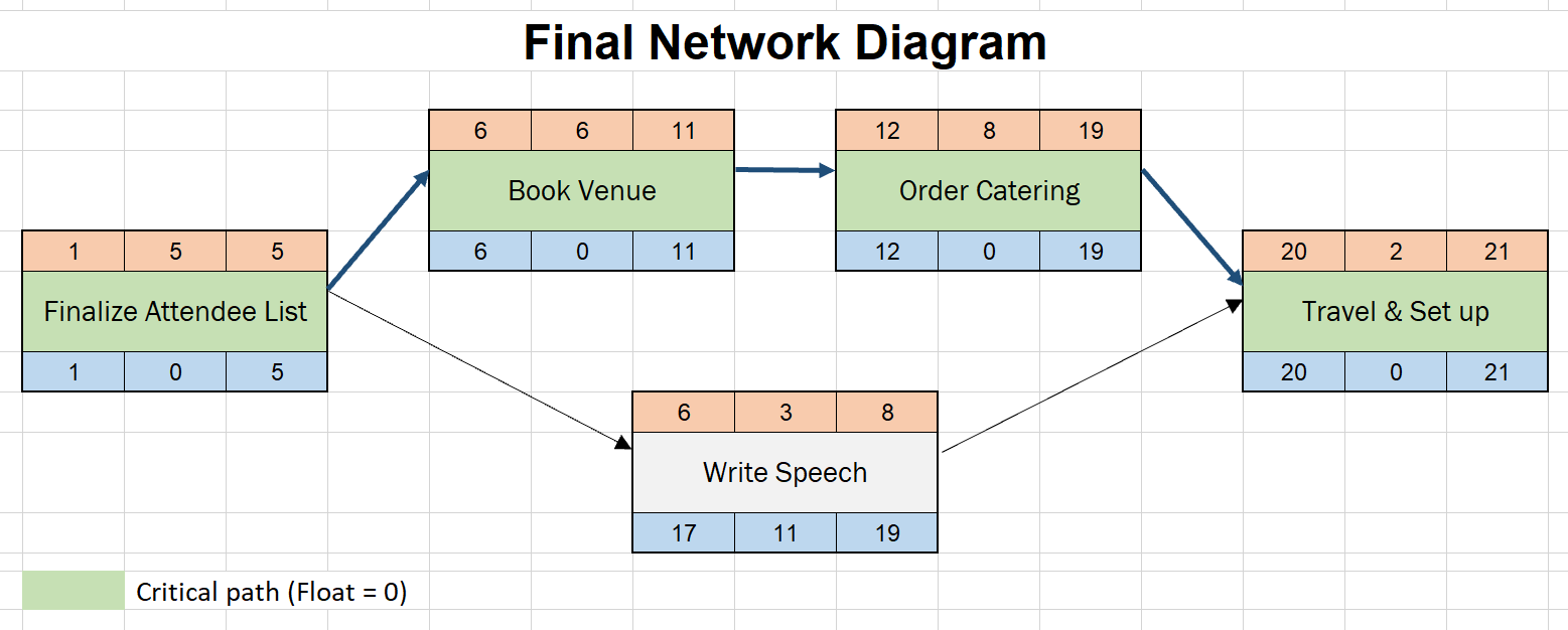 Image result for network diagram project management