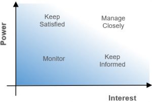 power interest graph