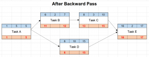 Network diagram - after backward pass