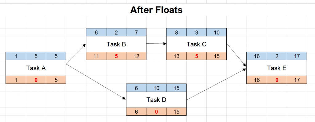 How to Calculate Total Float