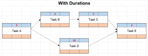 Network diagram with task durations