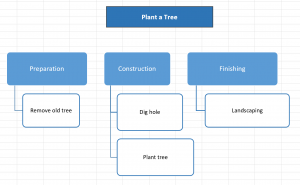 Structure de répartition du travail - Projet de plantation d'un arbre