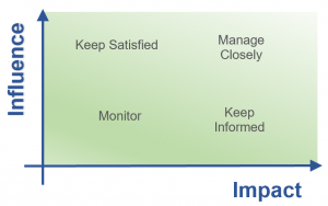 Influence Impact matrix