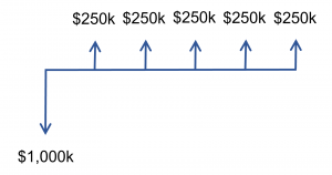 Investment cash flow