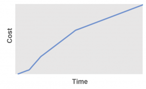 Cost vs. Time