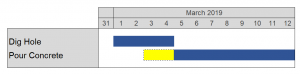 Resource leveled Gantt chart