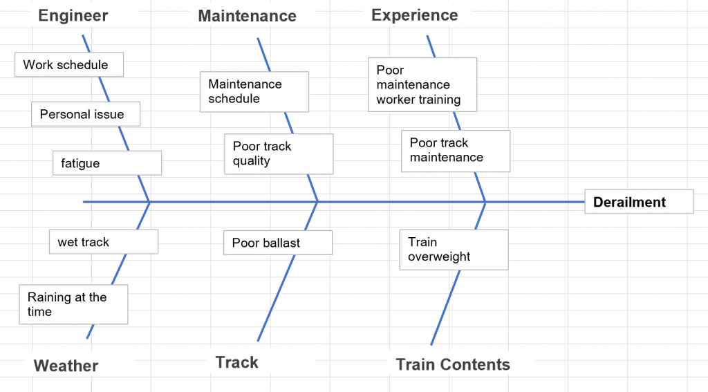 Ishikawa diagram example - train derailment