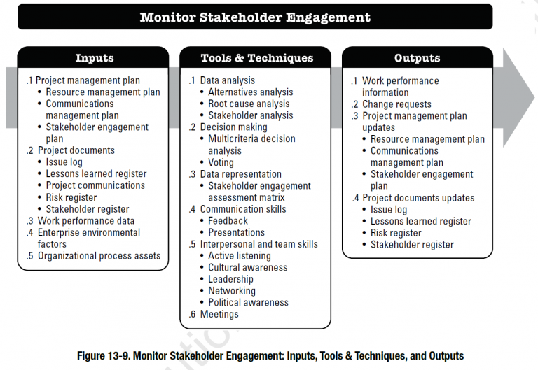 The PMBOK’s Monitor Stakeholder Engagement Process
