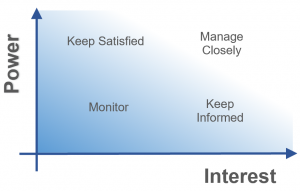 power-interest matrix