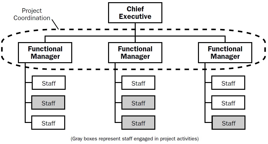 Organizational Chart Of Architectural Firm