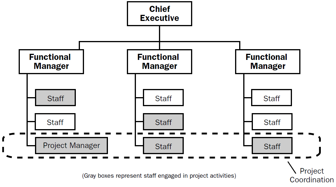 Architectural Organizational Chart