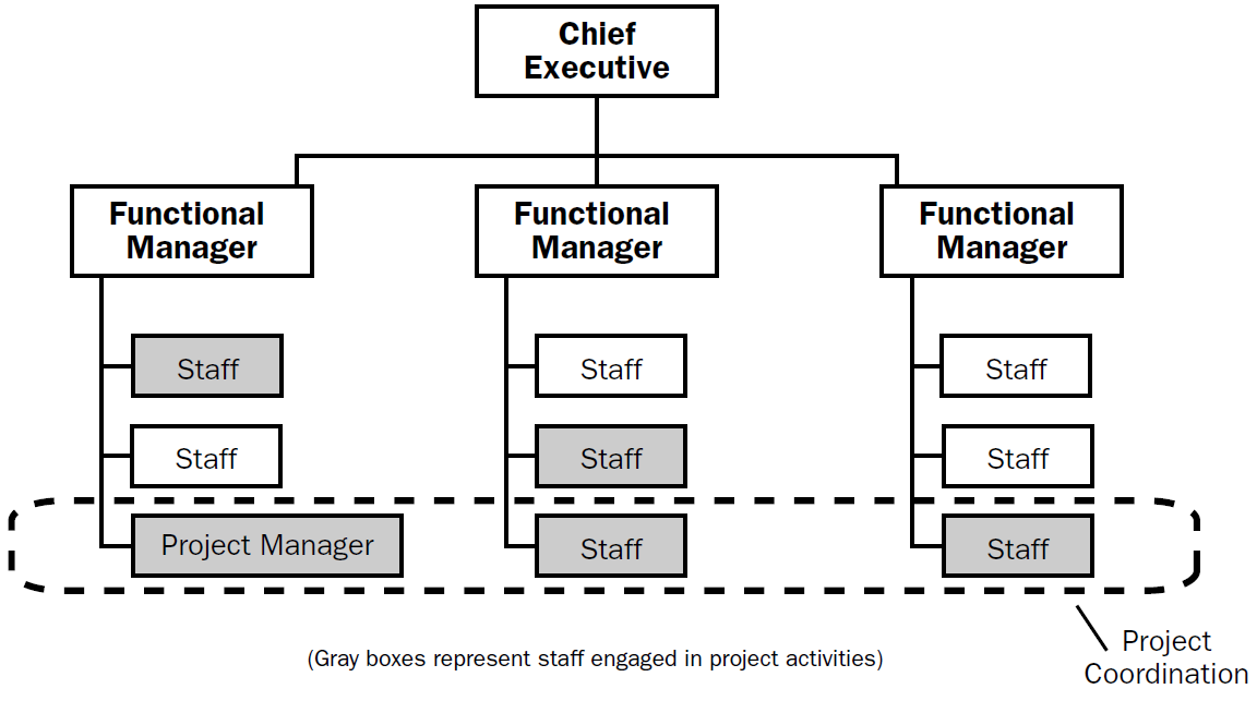 Typical Organizational Chart Of A Construction Company