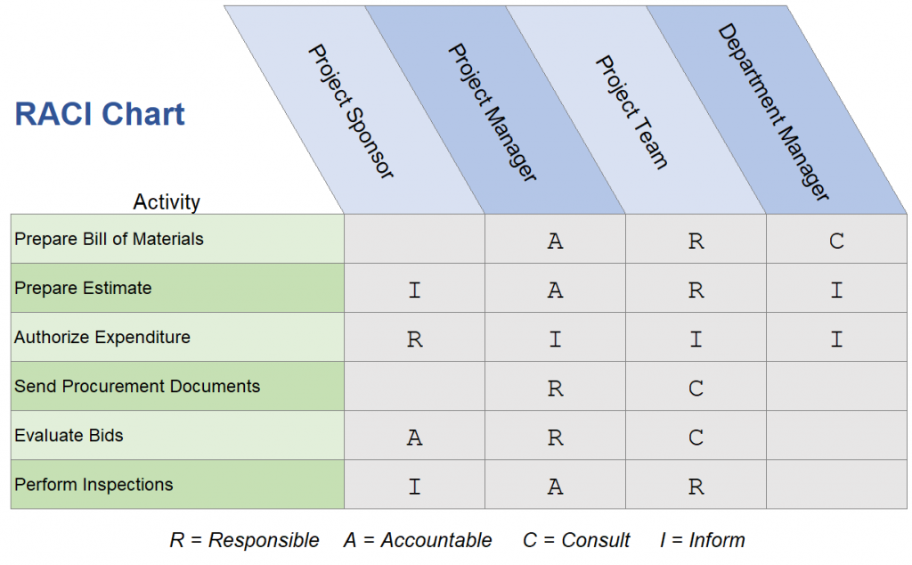 responsibility assignment matrix (raci chart)