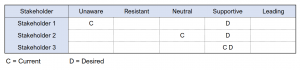 Stakeholder engagement assessment matrix