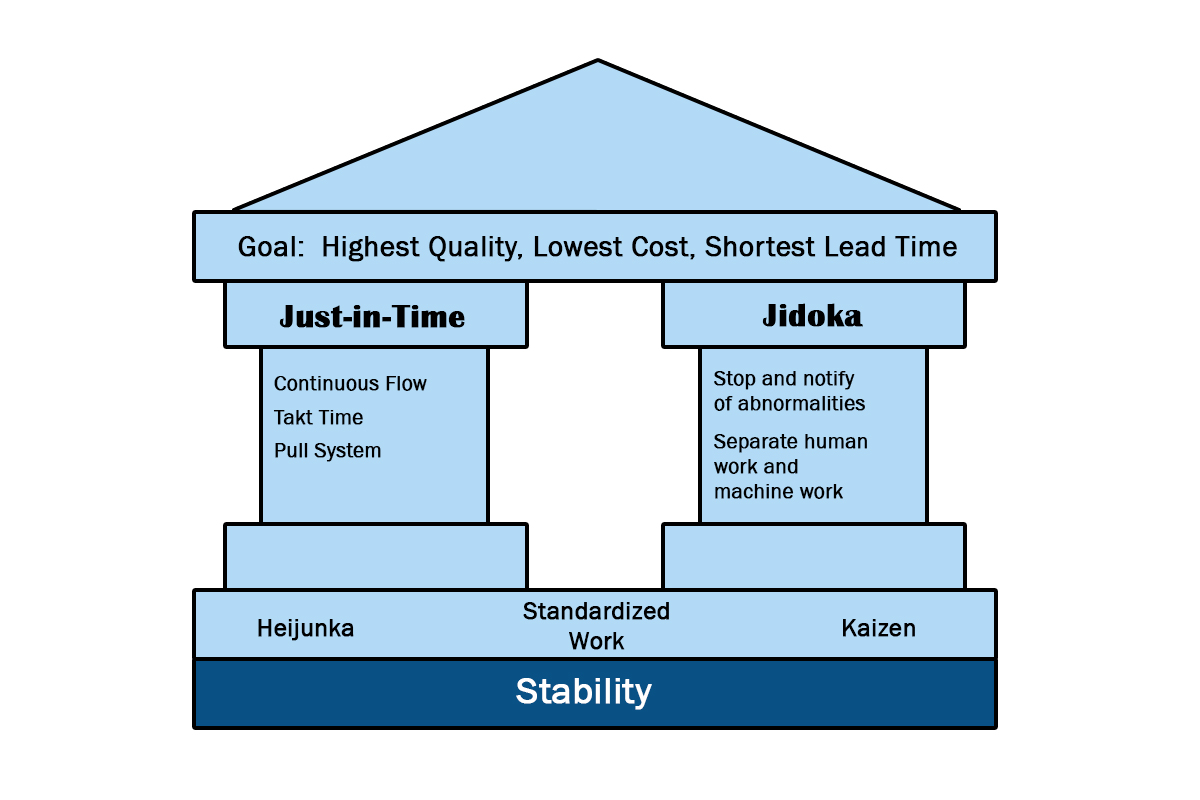 What to Learn from the Toyota Production System