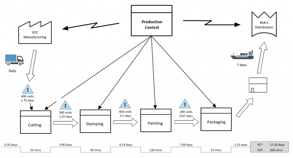 Value stream map - example