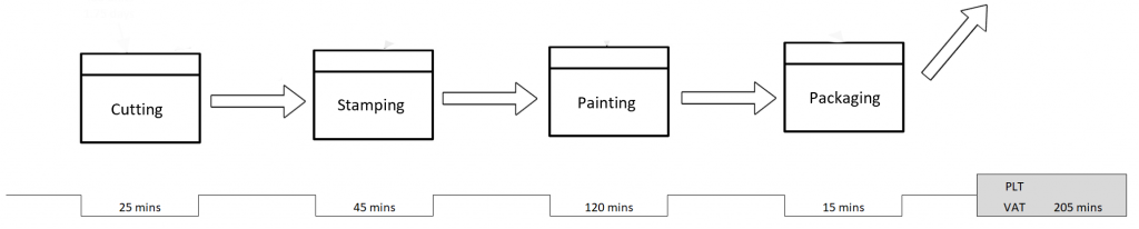 Value stream map example - value added time