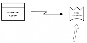 Value stream map example - customer