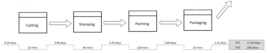 Value stream map example - production lead time (PLT)