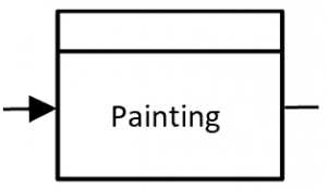 Value stream map example - process