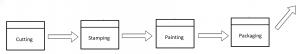 Value stream map example - processes