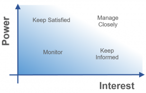 Power Interest Matrix