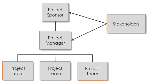 relation between project and assignment