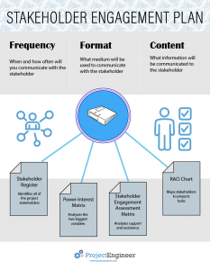 stakeholder engagement plan infographic