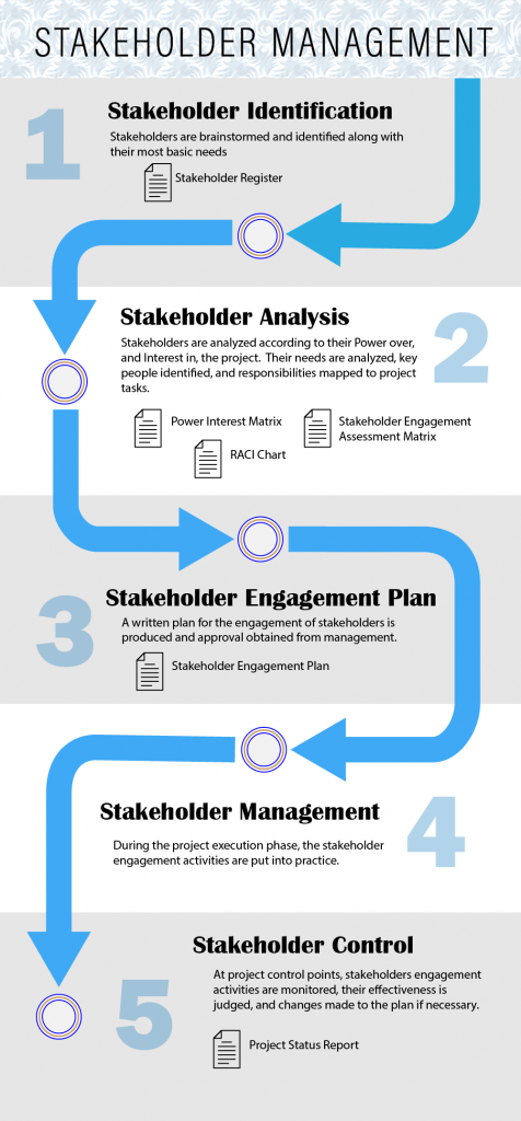 Stakeholder Management infographic